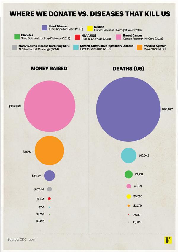New Infographic: Differences Between Diseases We Donate To, And The Diseases That Kill Us